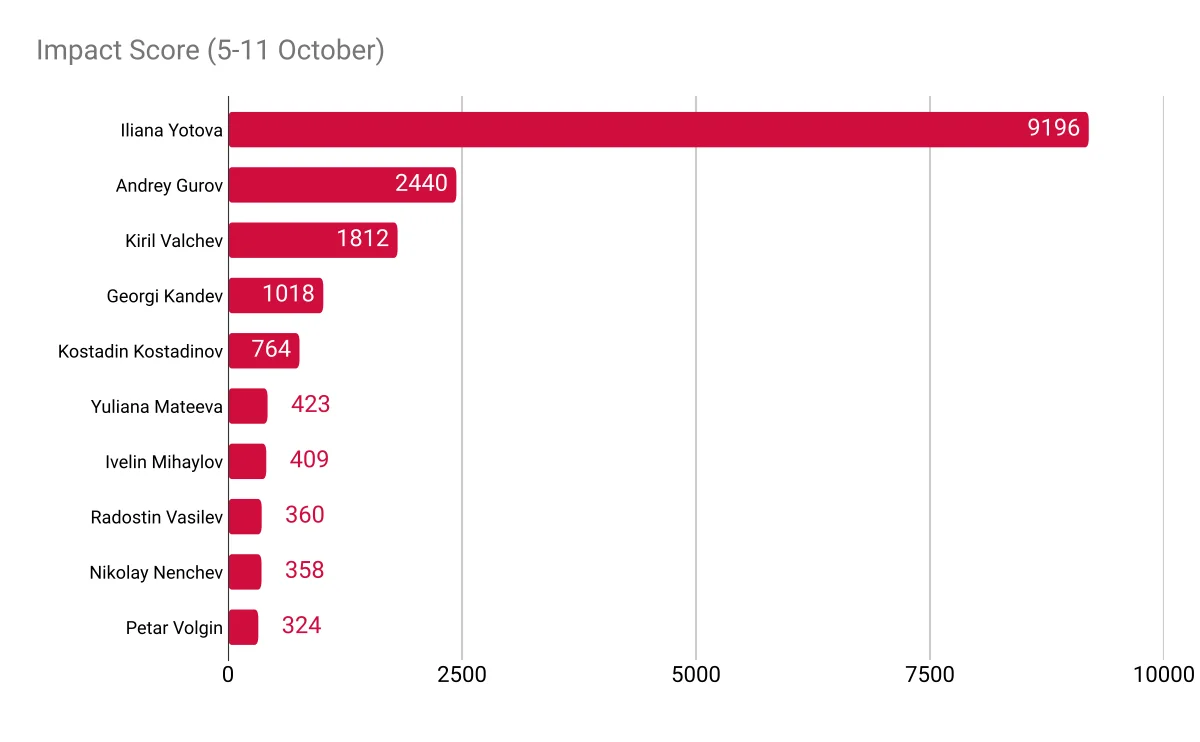 Impact Score ranking for 5-11 October 2026