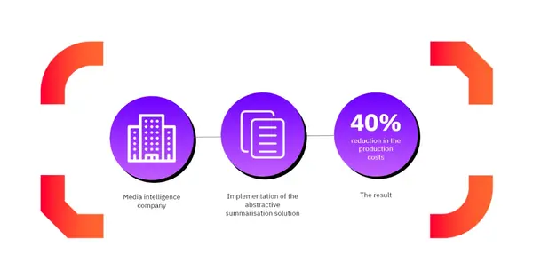 Abstractive Summarisation: +50% Analyst Efficiency, −40% Cost