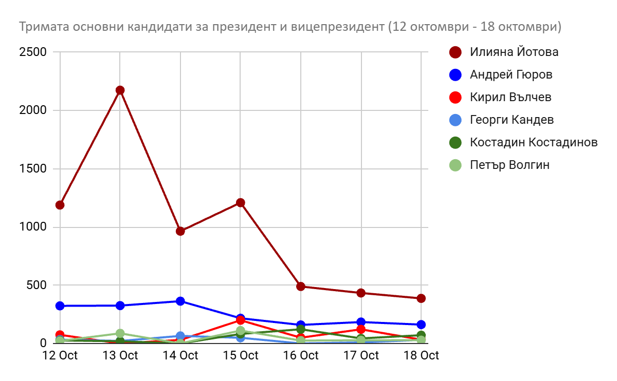 Дневен коефициент на влияние на трите основни кандидатски двойки за 12-18 октомври 2026 г.