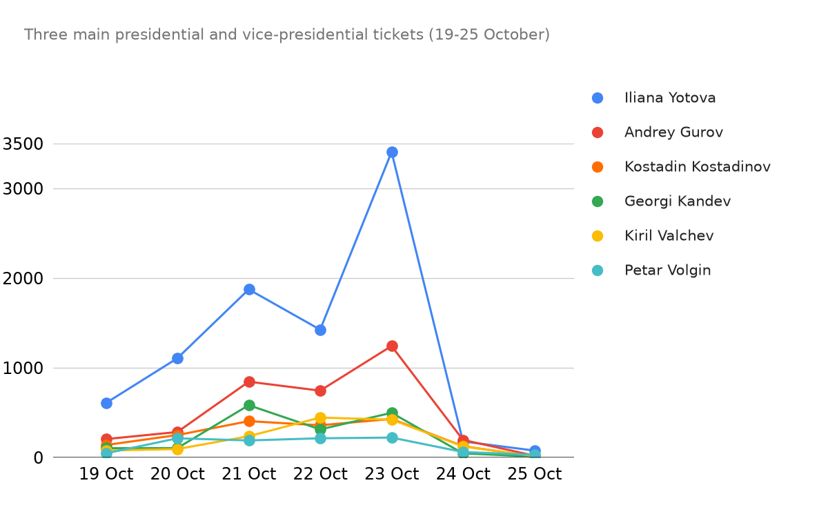 Daily Impact Score of the three main presidential and vice-presidential tickets, 19-25 October 2026