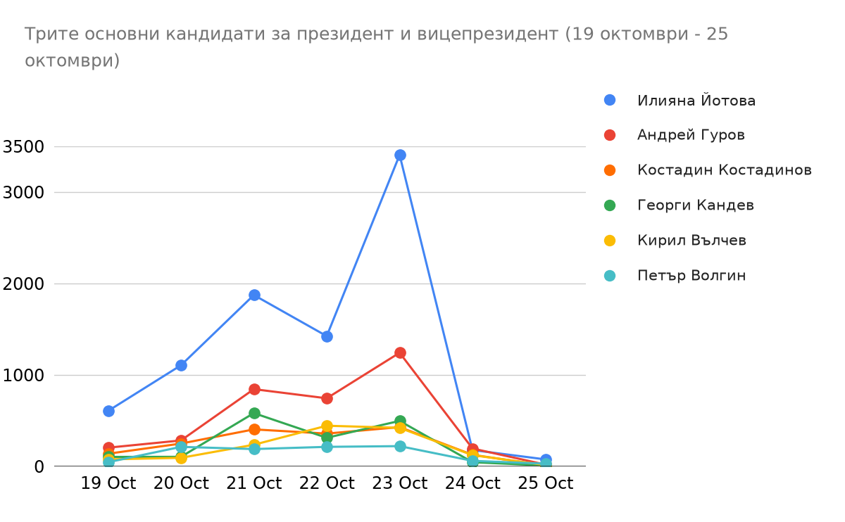 Дневен коефициент на влияние на трите основни кандидатски двойки за 19-25 октомври 2026 г.