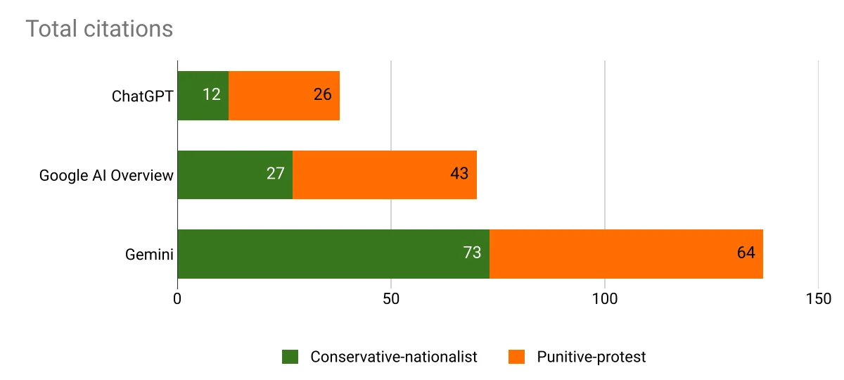 Total external source citations, by model and voter profile