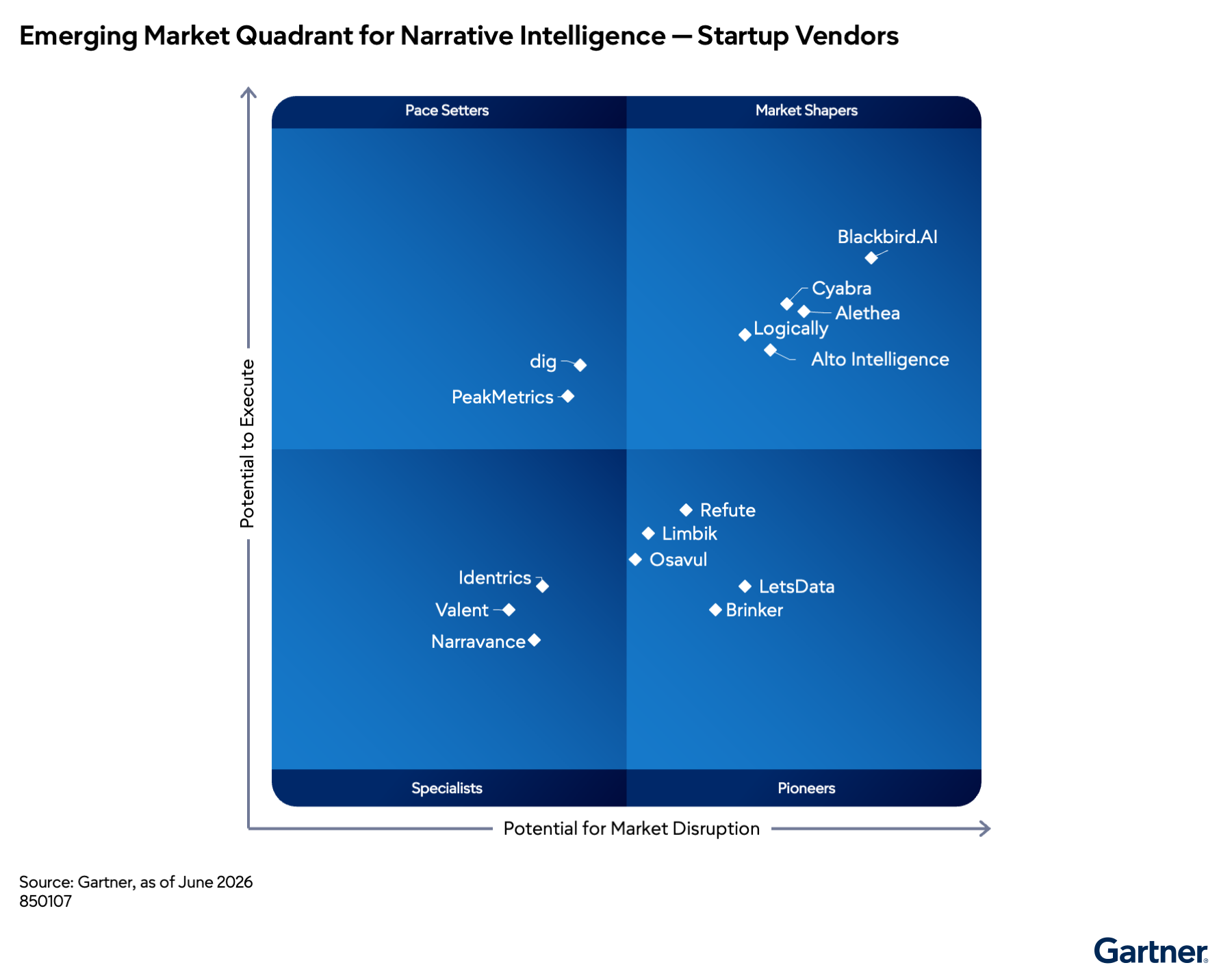 Figure 1 Emerging Market Quadrant for Narrative Intelligence Startup Vendors