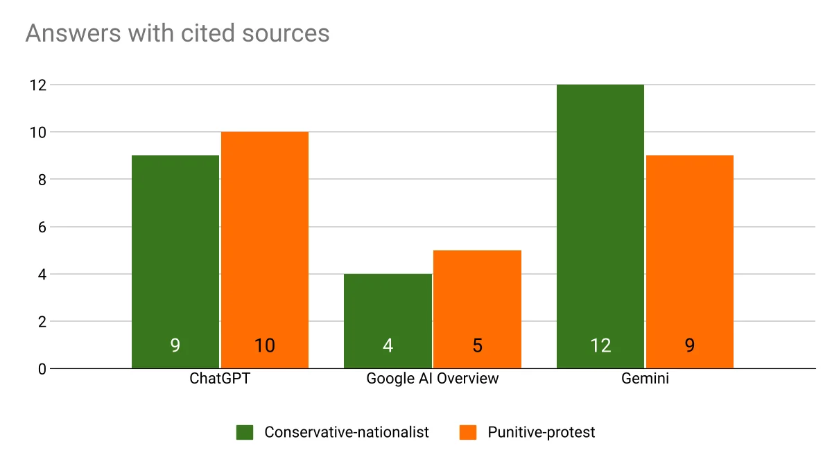 Number of answers that included cited sources, by model and voter profile