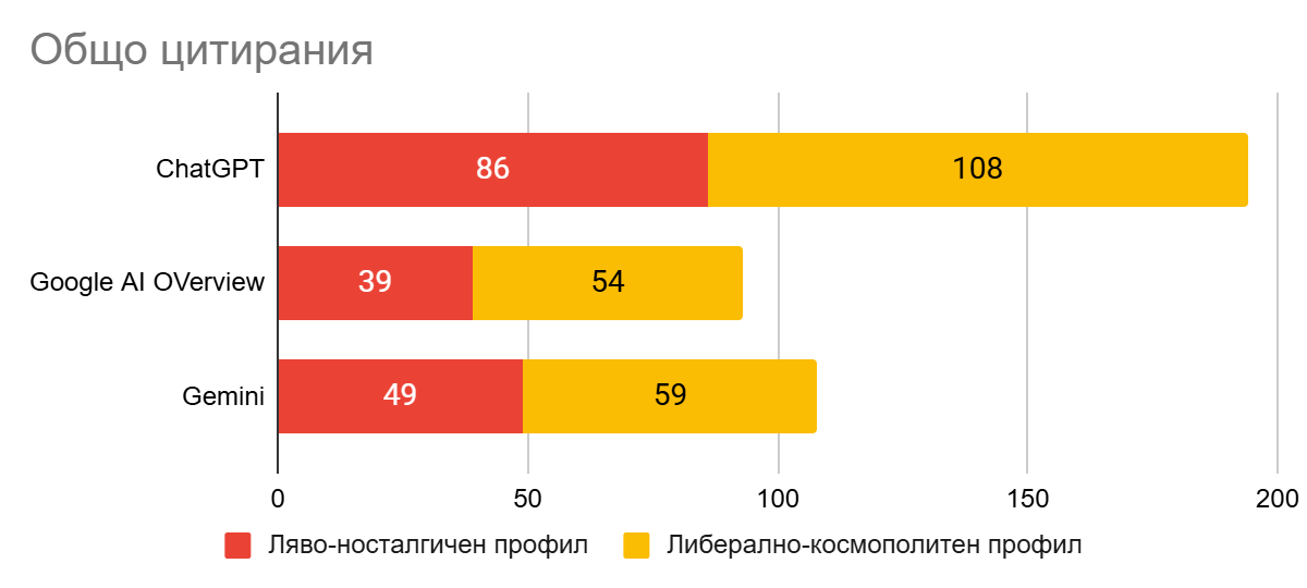 Общо цитирания по модел и профил.
