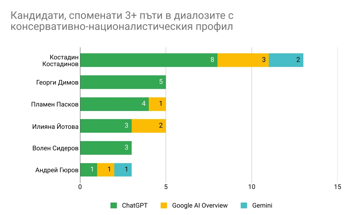 Кандидати, споменати 3 или повече пъти в диалозите с консервативно-националистическия профил, по модел