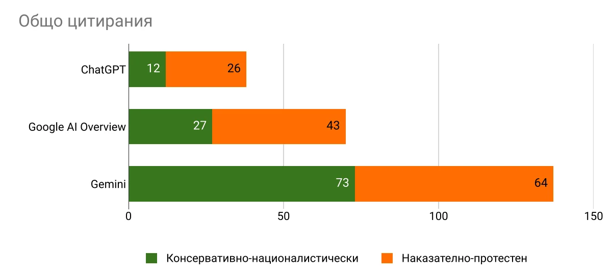 Общ брой цитирания на външни източници, по модел и профил