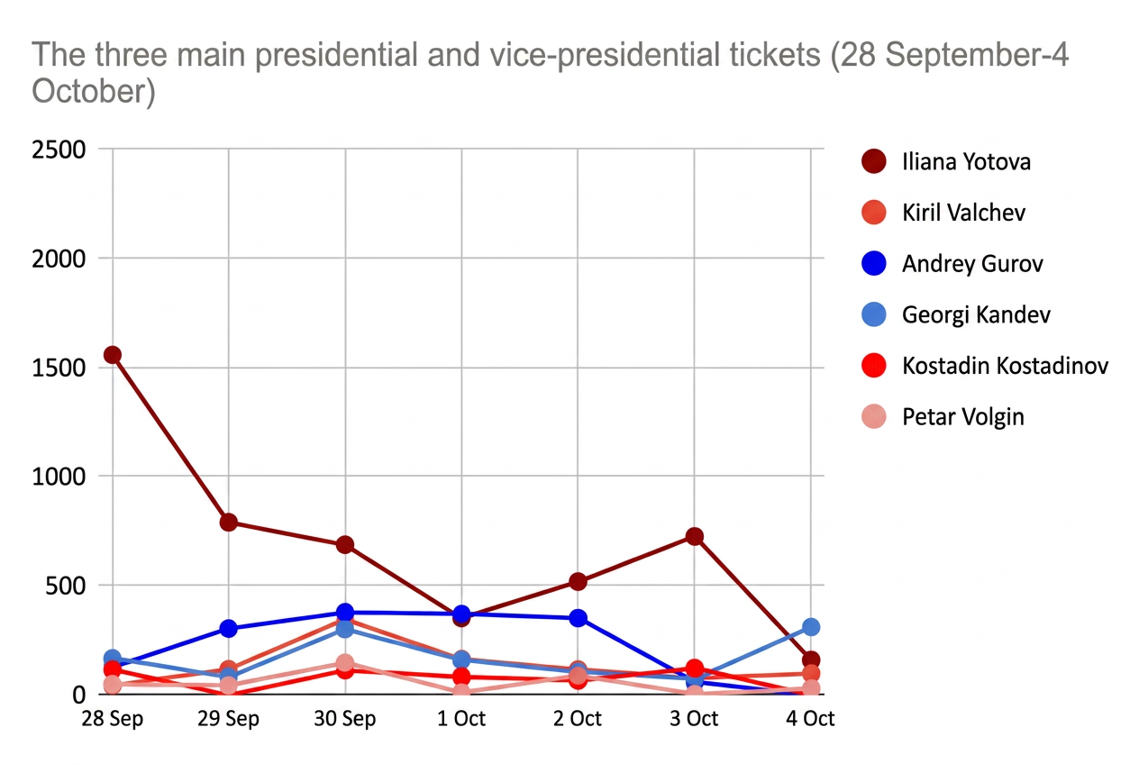 Daily trajectories of the three main presidential and vice-presidential tickets, 28 September-4 October 2026