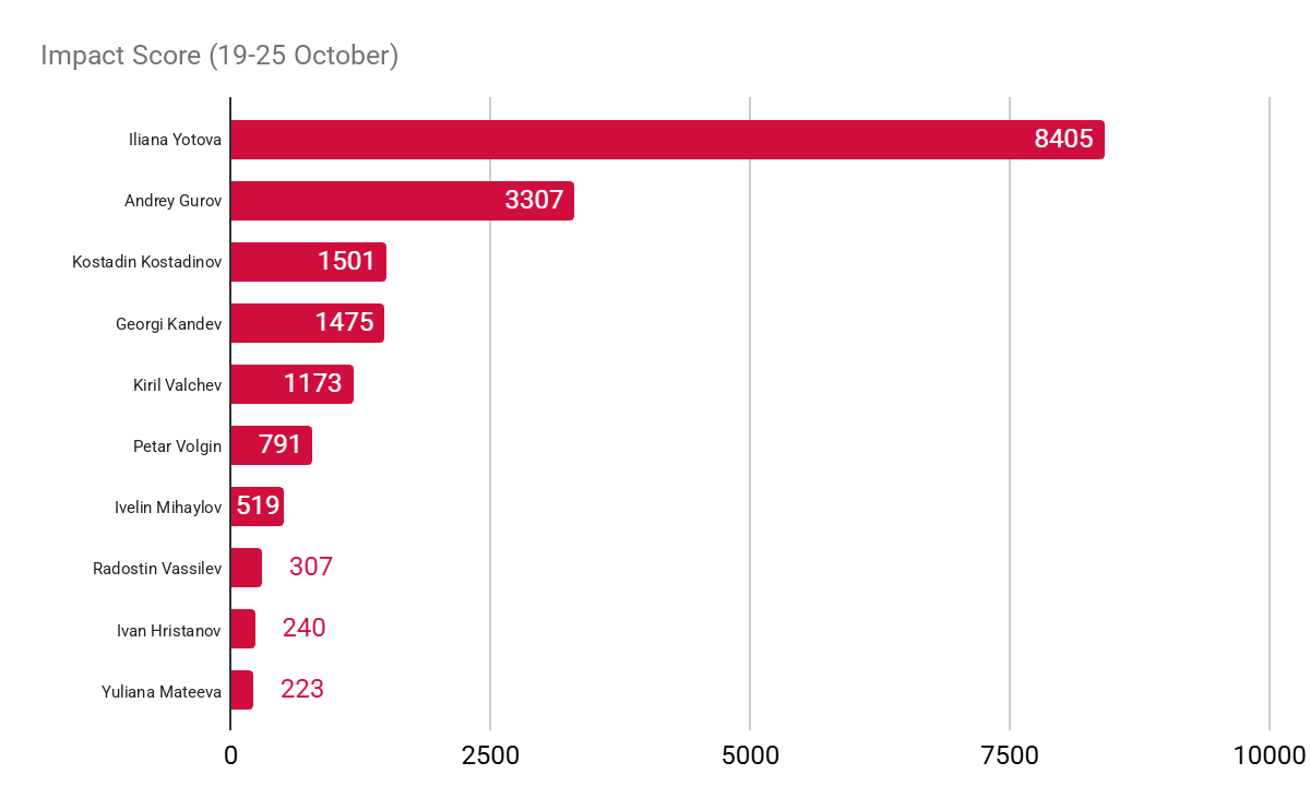 Impact Score ranking for 19-25 October 2026