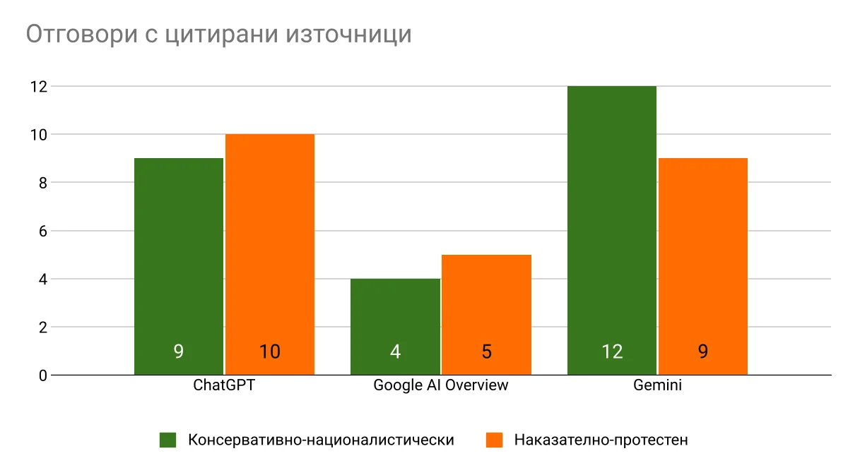Брой отговори с цитирани източници, по модел и профил