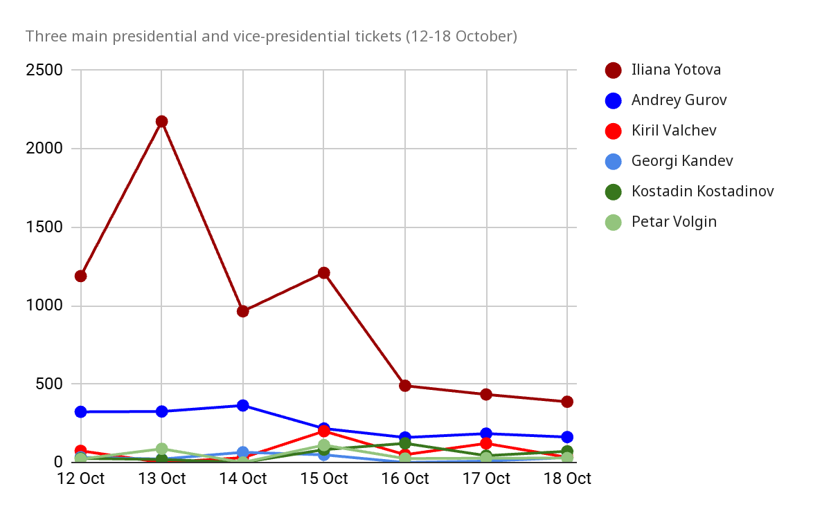 Daily Impact Score of the three main presidential and vice-presidential tickets, 12-18 October 2026