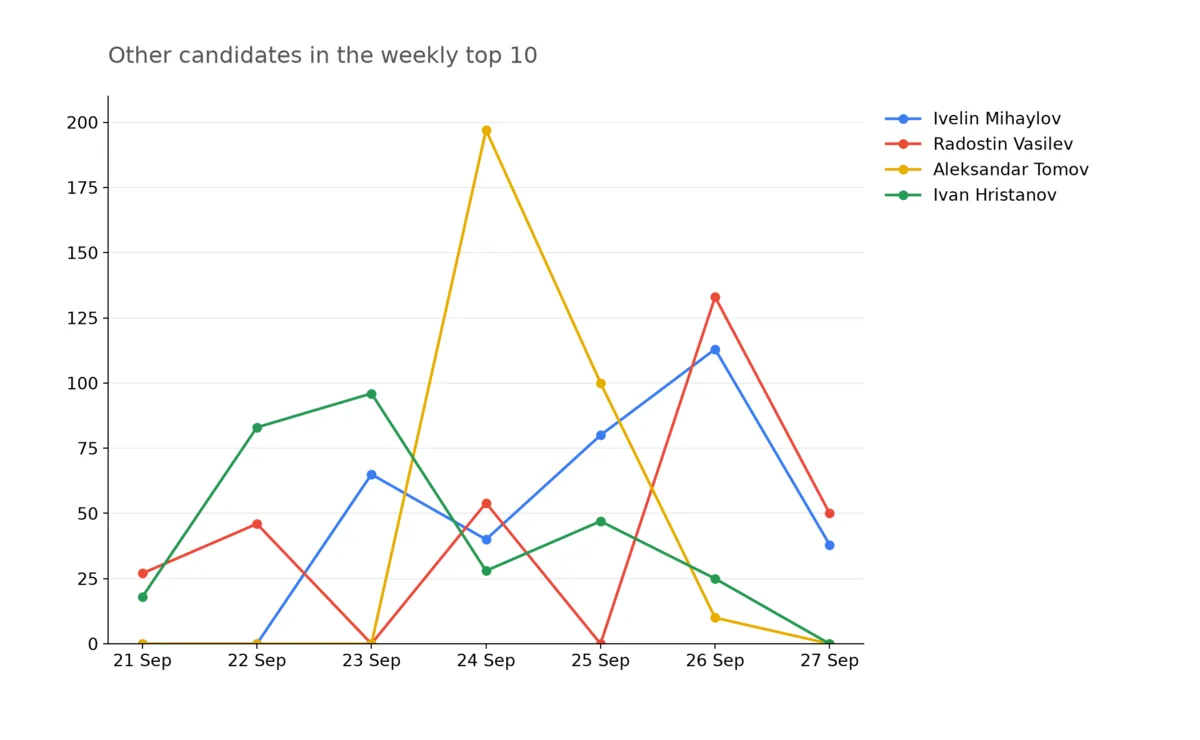 Daily Impact Score trajectories for other presidential candidates appearing in the weekly top 10, 21-27 September 2026.