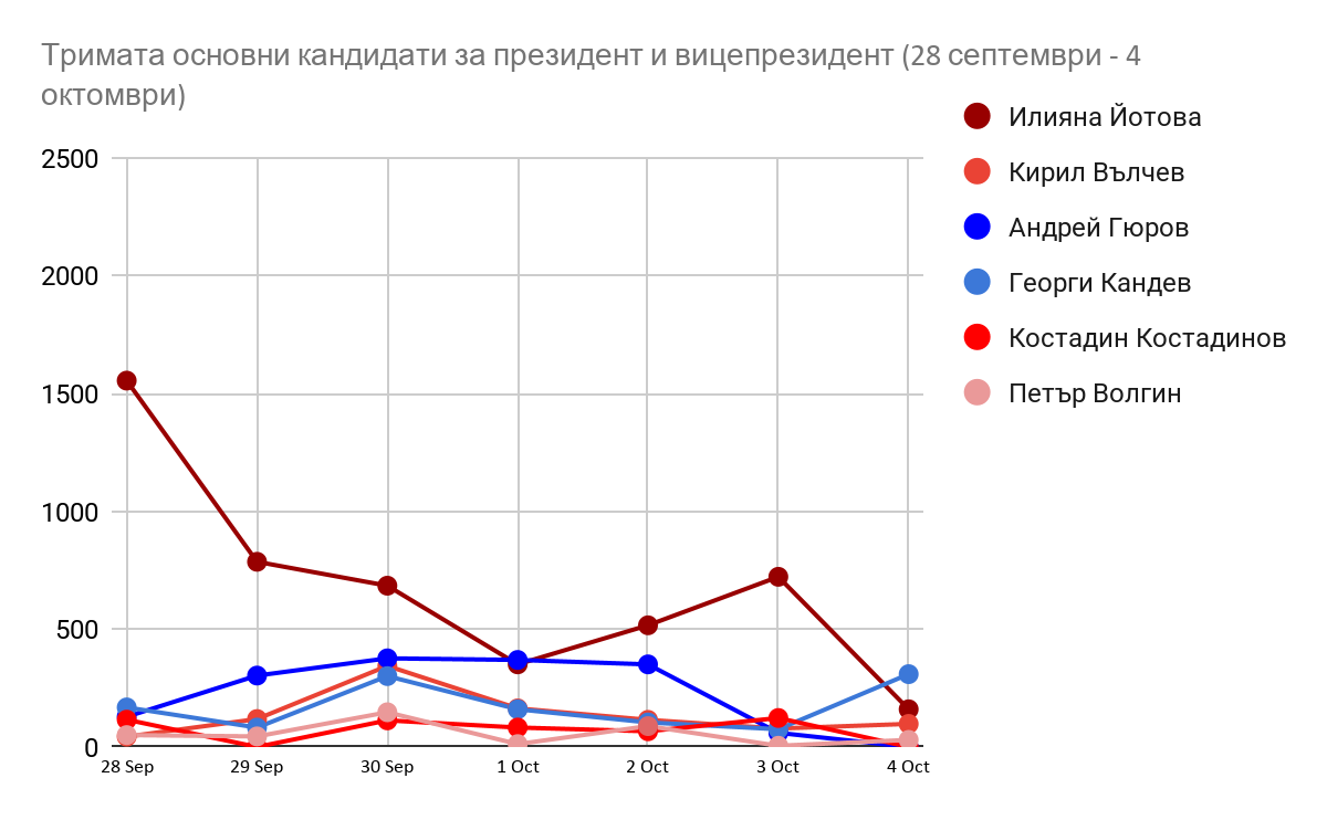 Дневни траектории на трите основни двойки кандидати за президент и вицепрезидент за 28 септември-4 октомври 2026 г.