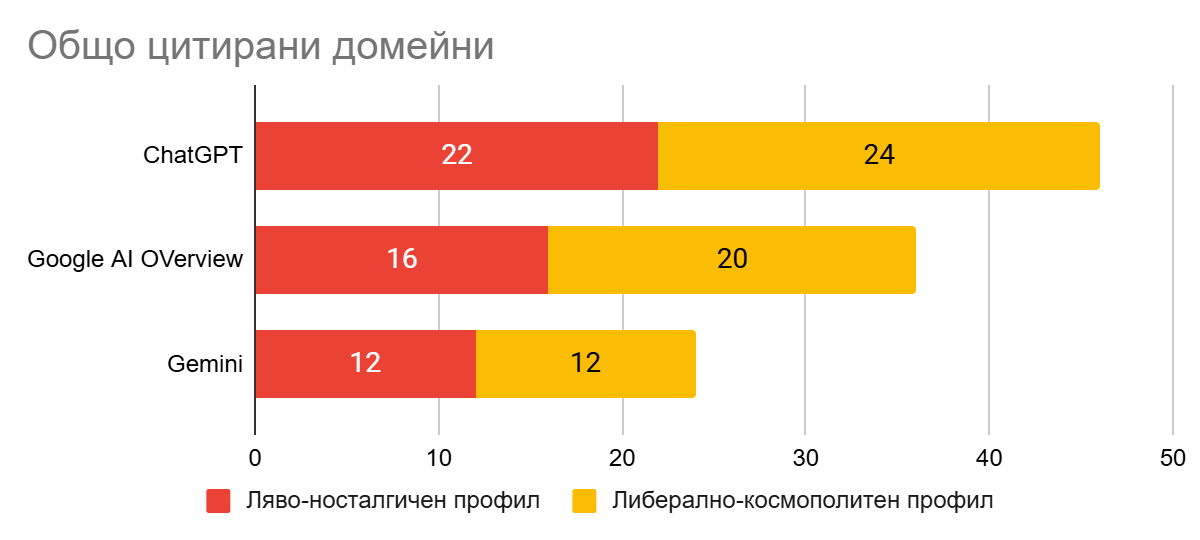 Общо цитирани домейни по модел и профил.