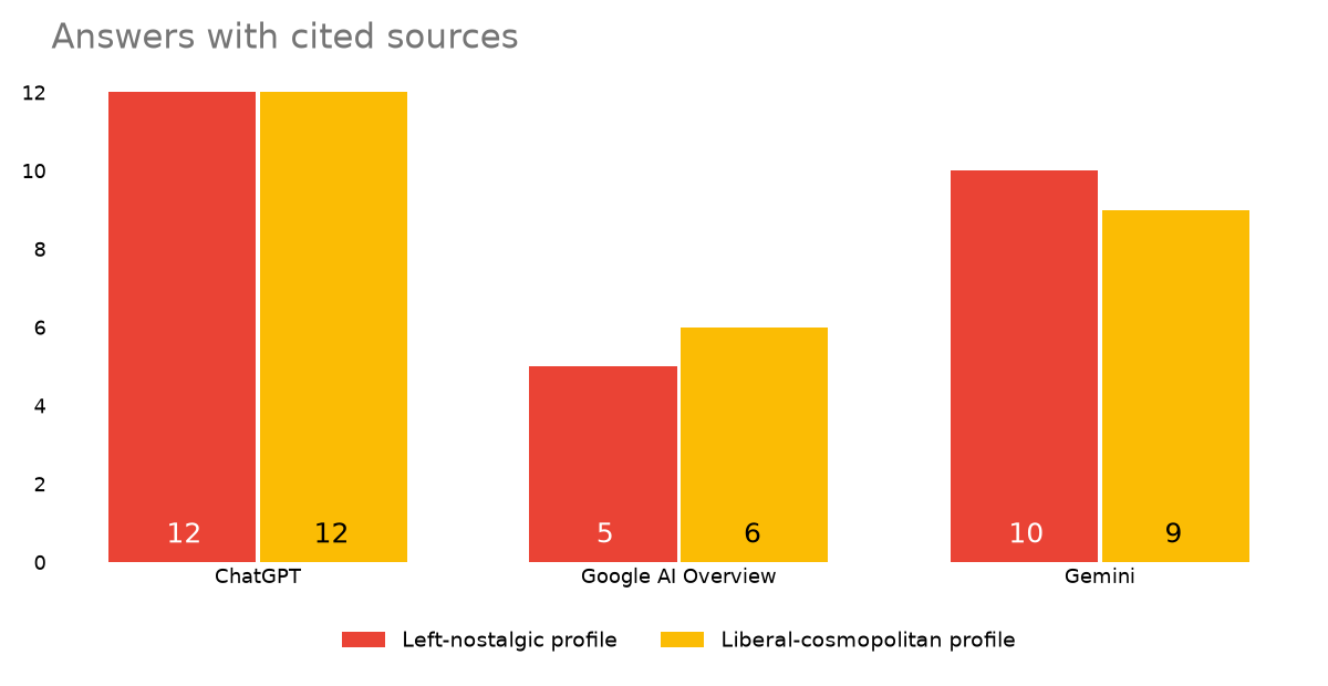 Number of answers that included cited sources, by model and voter profile.