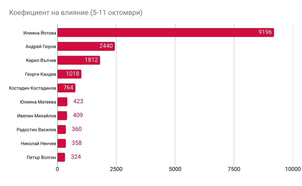 Коефициент на влияние за 5-11 октомври 2026 г.