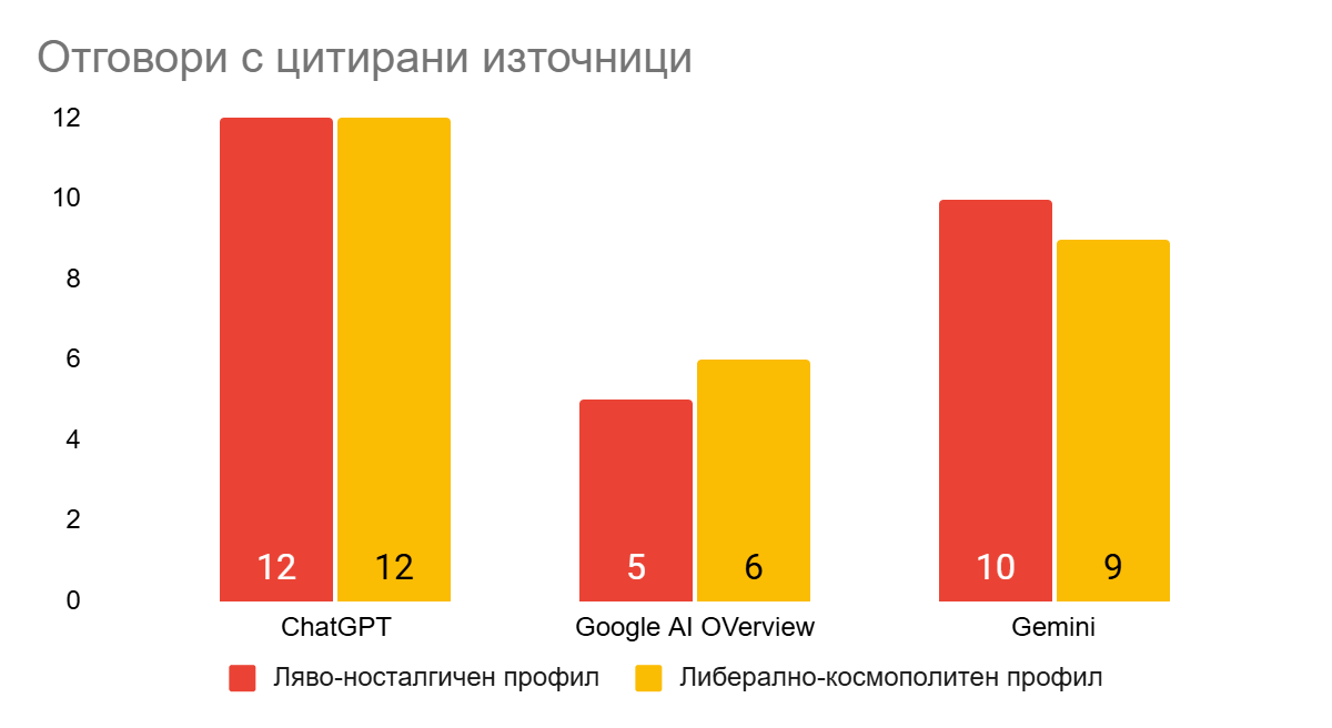 Отговори с цитирани източници.