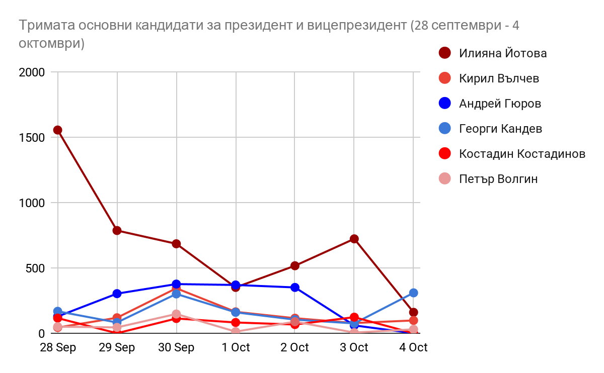 Дневни траектории на водещите три двойки (28 септември-4 октомври).