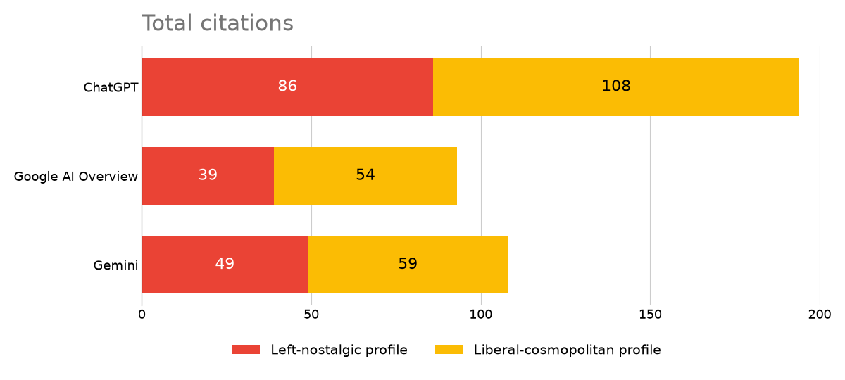 Total external source citations returned across the profile-based election queries, by model and voter profile.
