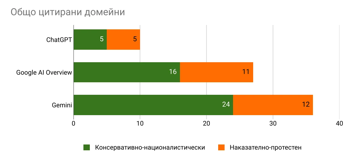 Брой цитирани домейни, по модел и профил
