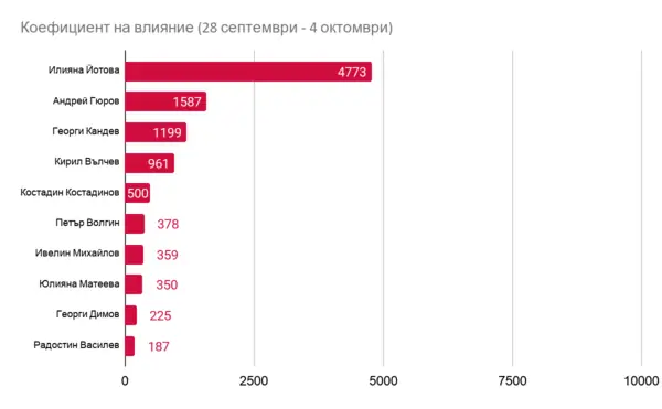 Коефициент на влияние за 28 септември-4 октомври 2026 г.
