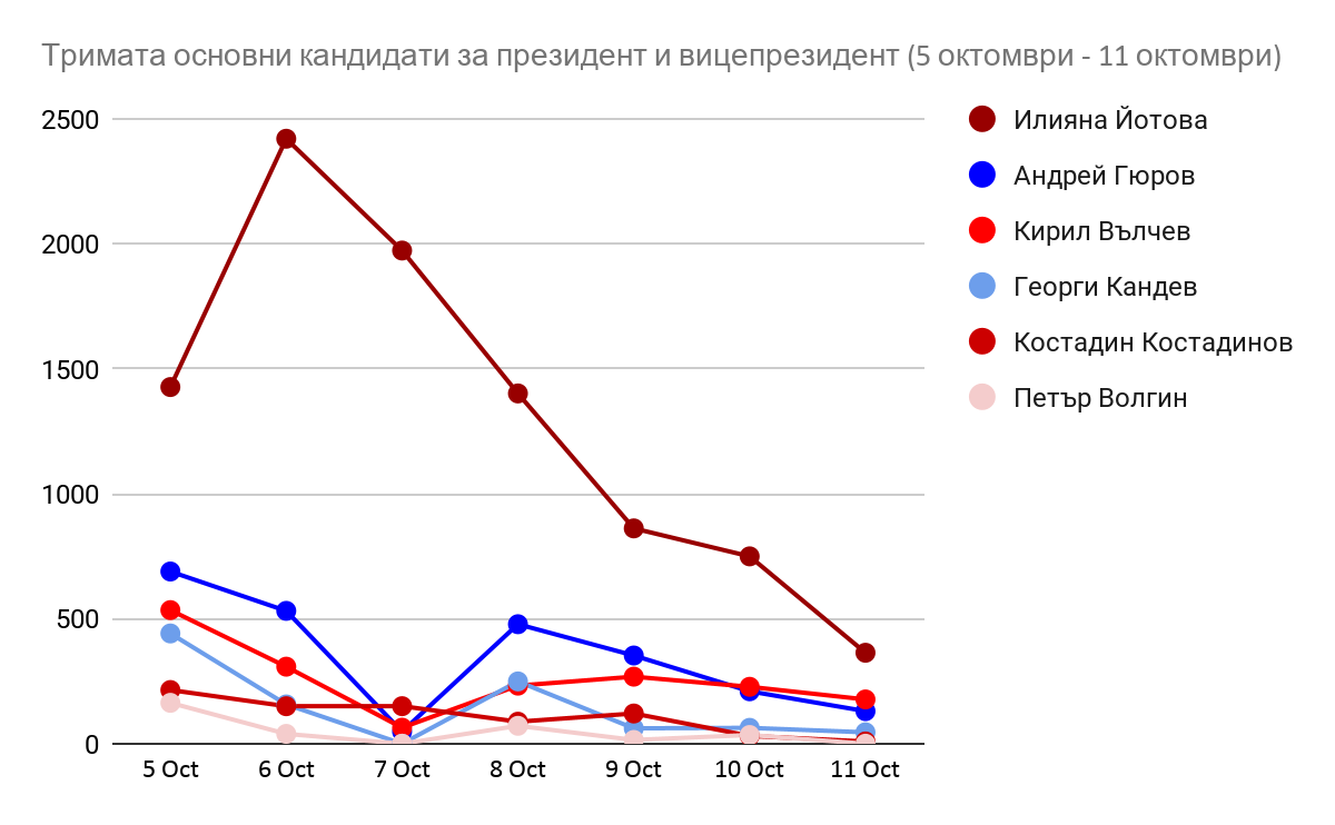 Дневни траектории на трите основни двойки кандидати за президент и вицепрезидент за 5-11 октомври 2026 г.