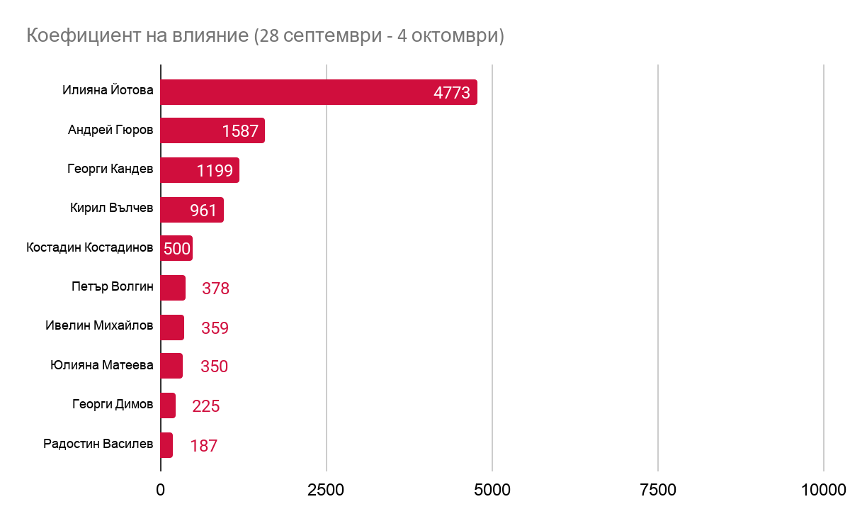 Коефициент на влияние (28 септември-4 октомври).