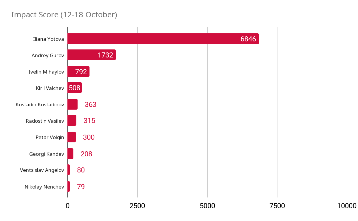 Impact Score ranking for 12-18 October 2026