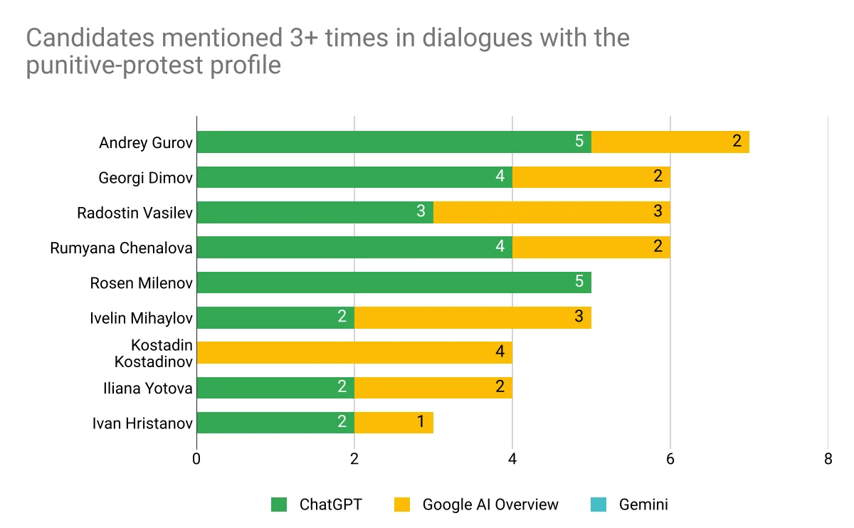 Candidates mentioned three or more times in dialogues with the punitive-protest profile, by model