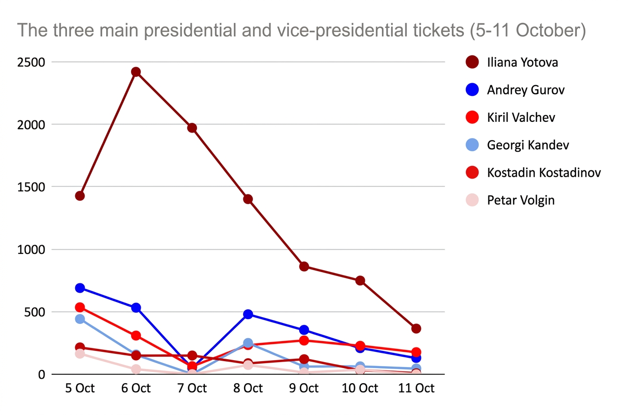Daily trajectories of the three main presidential and vice-presidential tickets, 5-11 October 2026