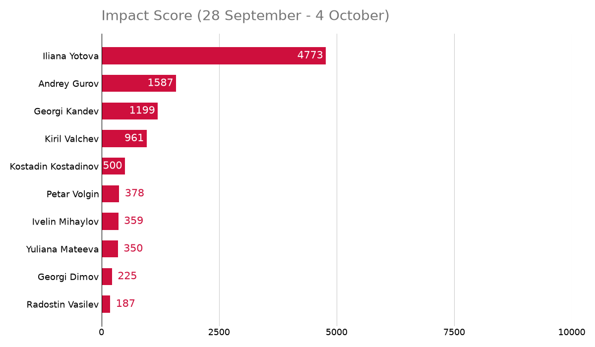 Impact Score of presidential and vice-presidential candidates across monitored platforms - week of 28 September-4 October 2026.