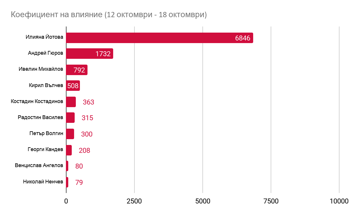 Коефициент на влияние за 12-18 октомври 2026 г.