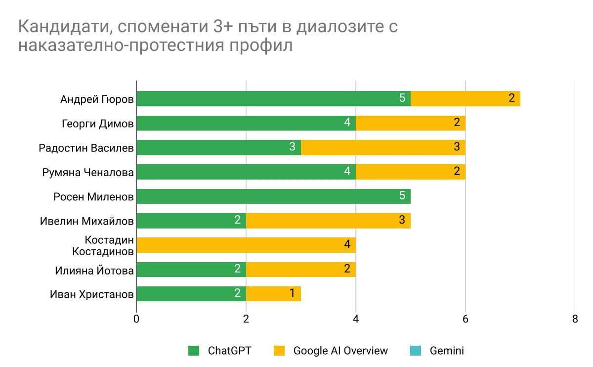 Кандидати, споменати 3 или повече пъти в диалозите с наказателно-протестния профил, по модел