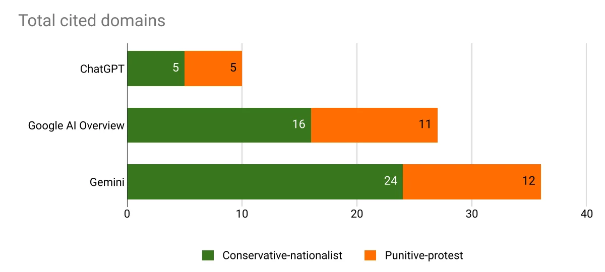 Number of cited domains, by model and voter profile