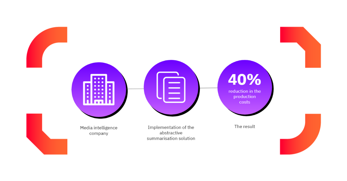Abstractive Summarisation: +50% Analyst Efficiency, −40% Cost