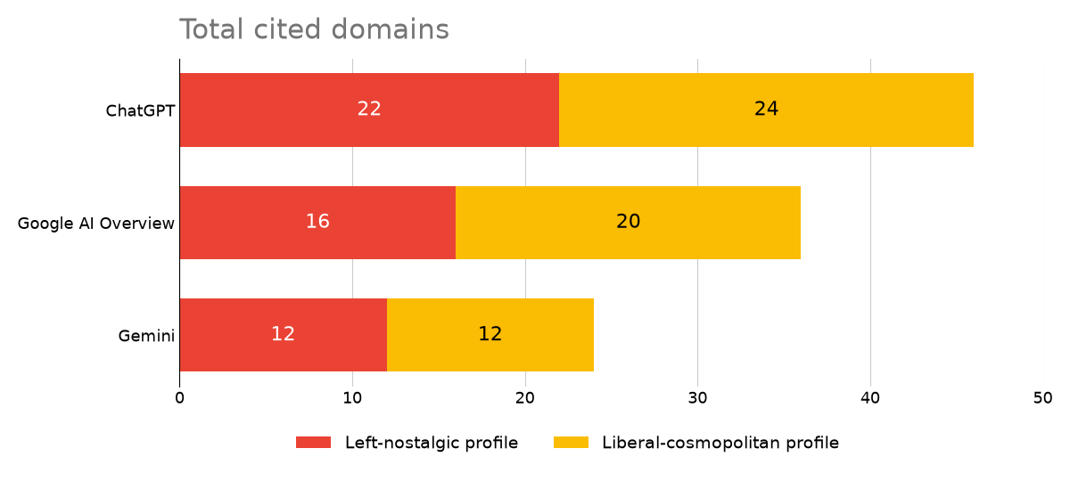 Total cited domains returned across the profile-based election queries, by model and voter profile.