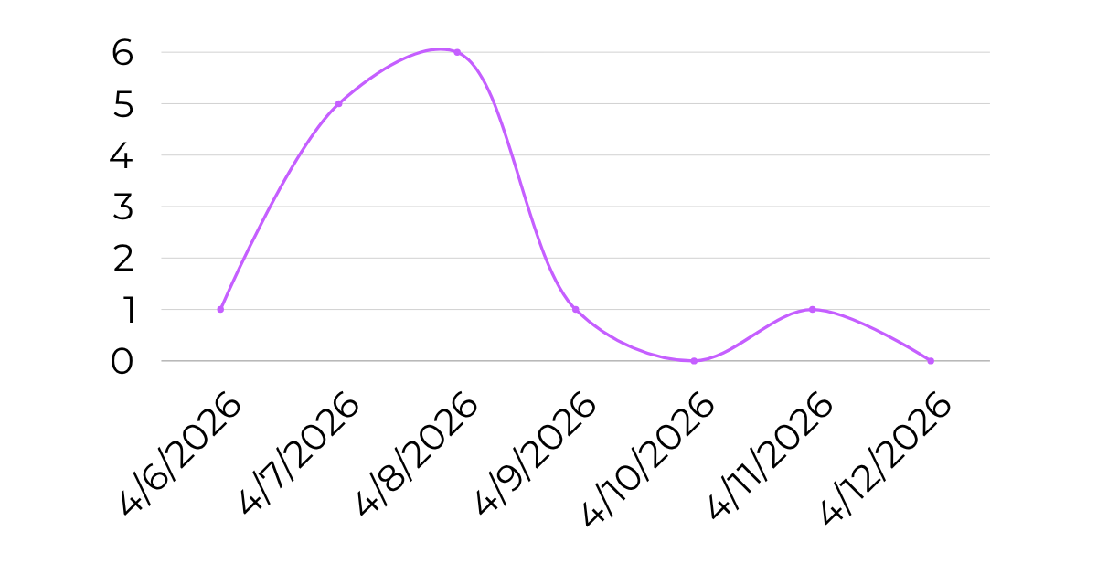Daily count of leading controversial posts 6-12 April