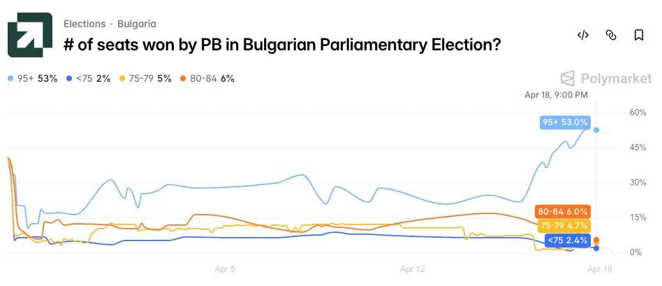 Polymarket - Progressive Bulgaria margin of victory