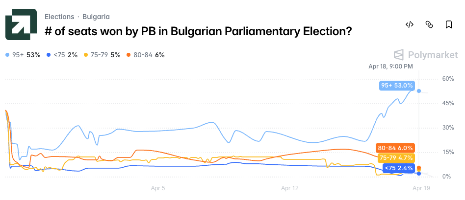 Polymarket - Progressive Bulgaria margin of victory