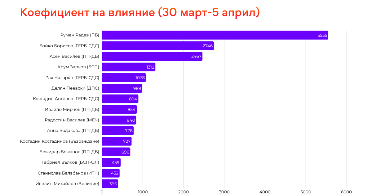 Коефициент на влияние - 30 март до 5 април