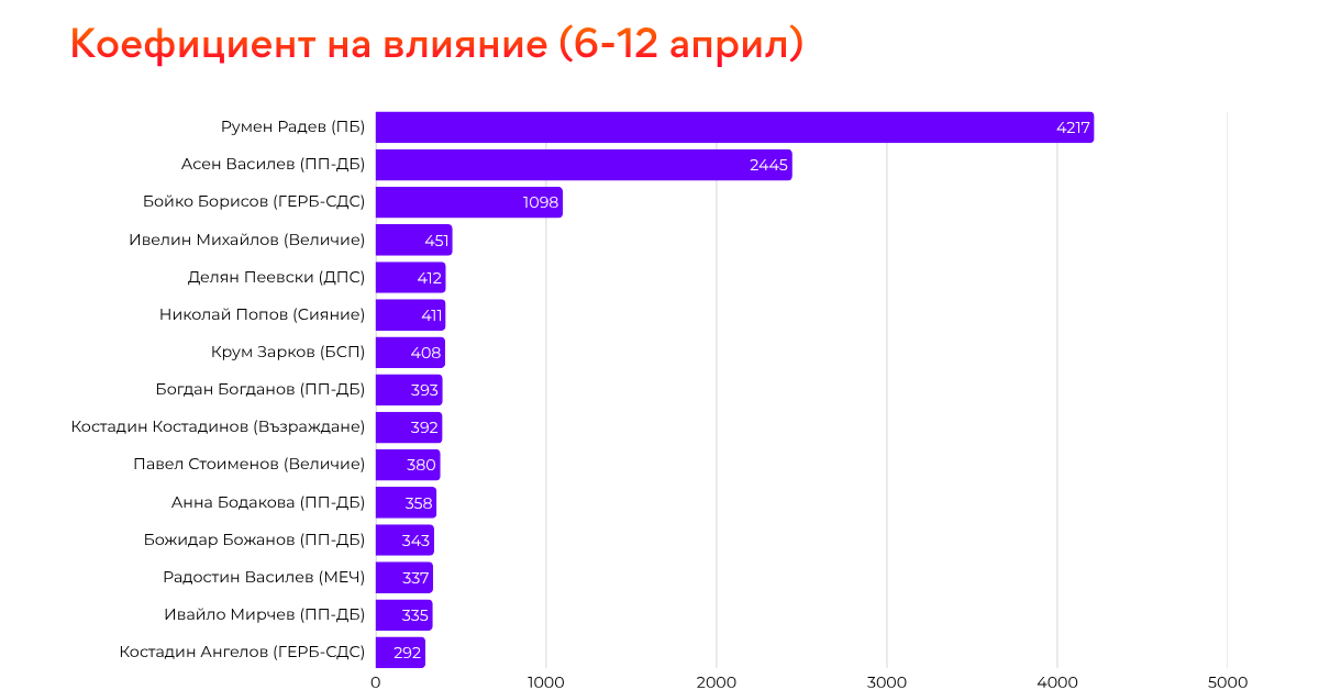 Коефициент на влияние - 6 до 12 април