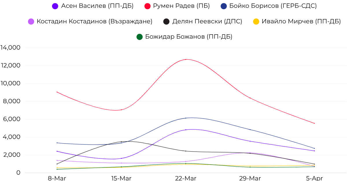 Седмична динамика на рийча - лидери, включително Радев