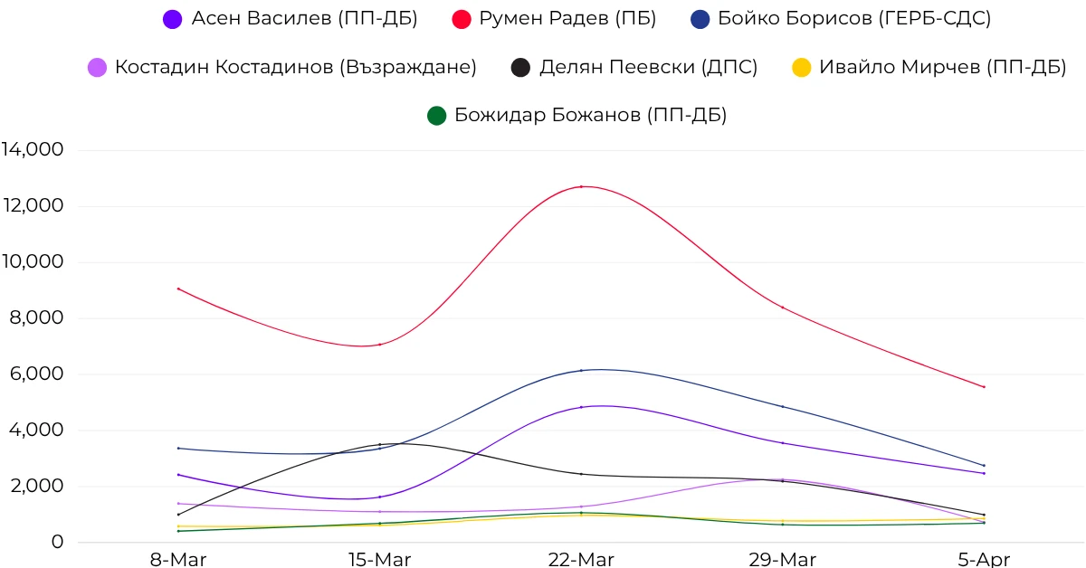 Седмична динамика на рийча - лидери, включително Радев