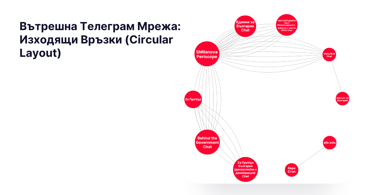 Hub-and-spoke визуализация на Telegram мрежата