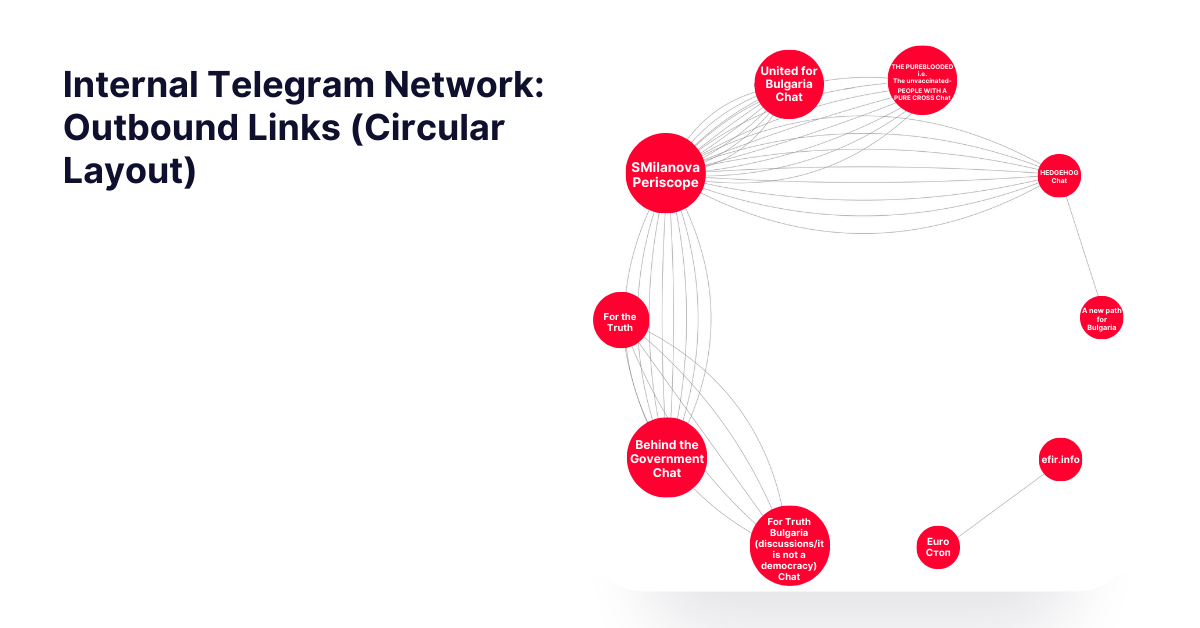 Hub-and-spoke visualisation of the Telegram network