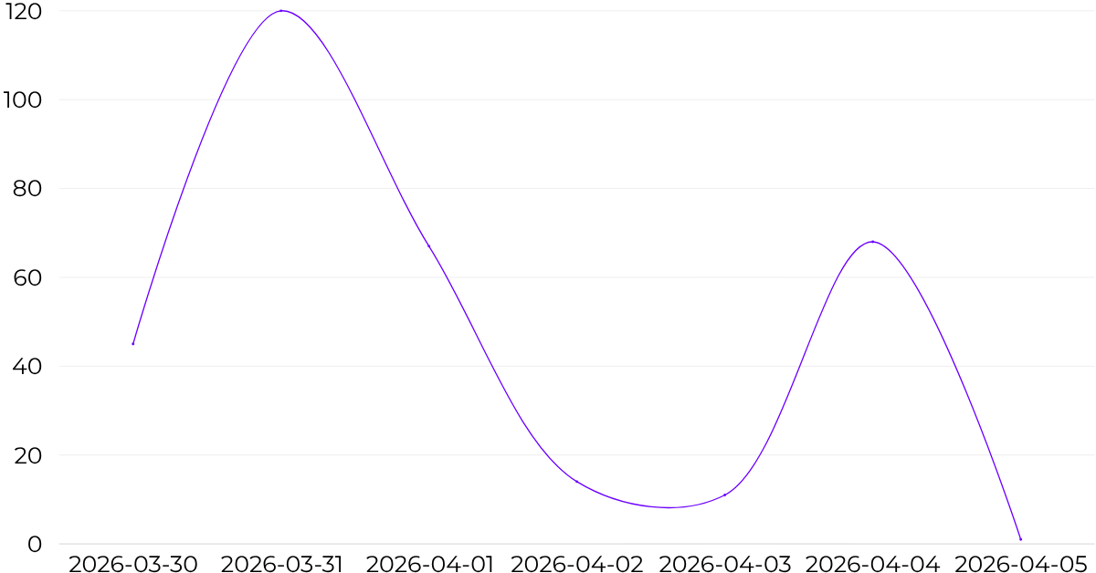 Daily controversy scores across the week