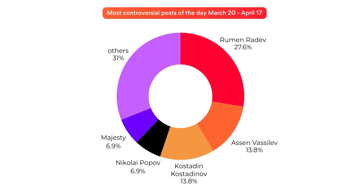 Authors of leading daily controversial posts