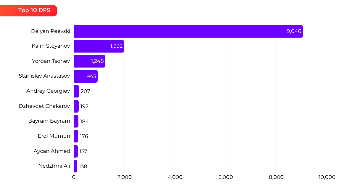 DPS top 10 by Influence Score