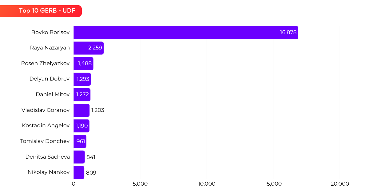 GERB-SDS top 10 by Influence Score