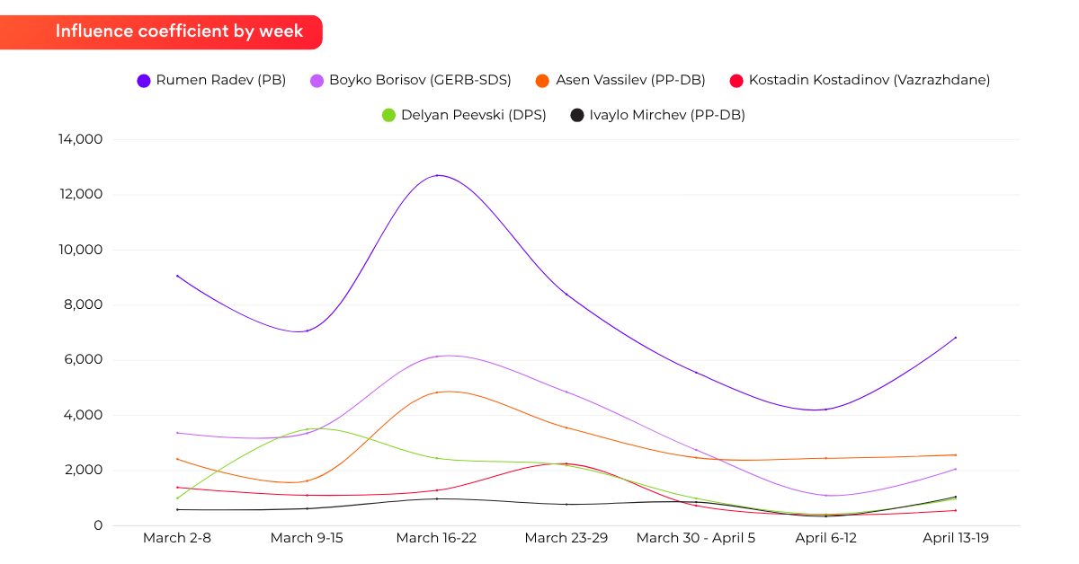 Weekly Influence Score evolution for the five parliamentary leaders